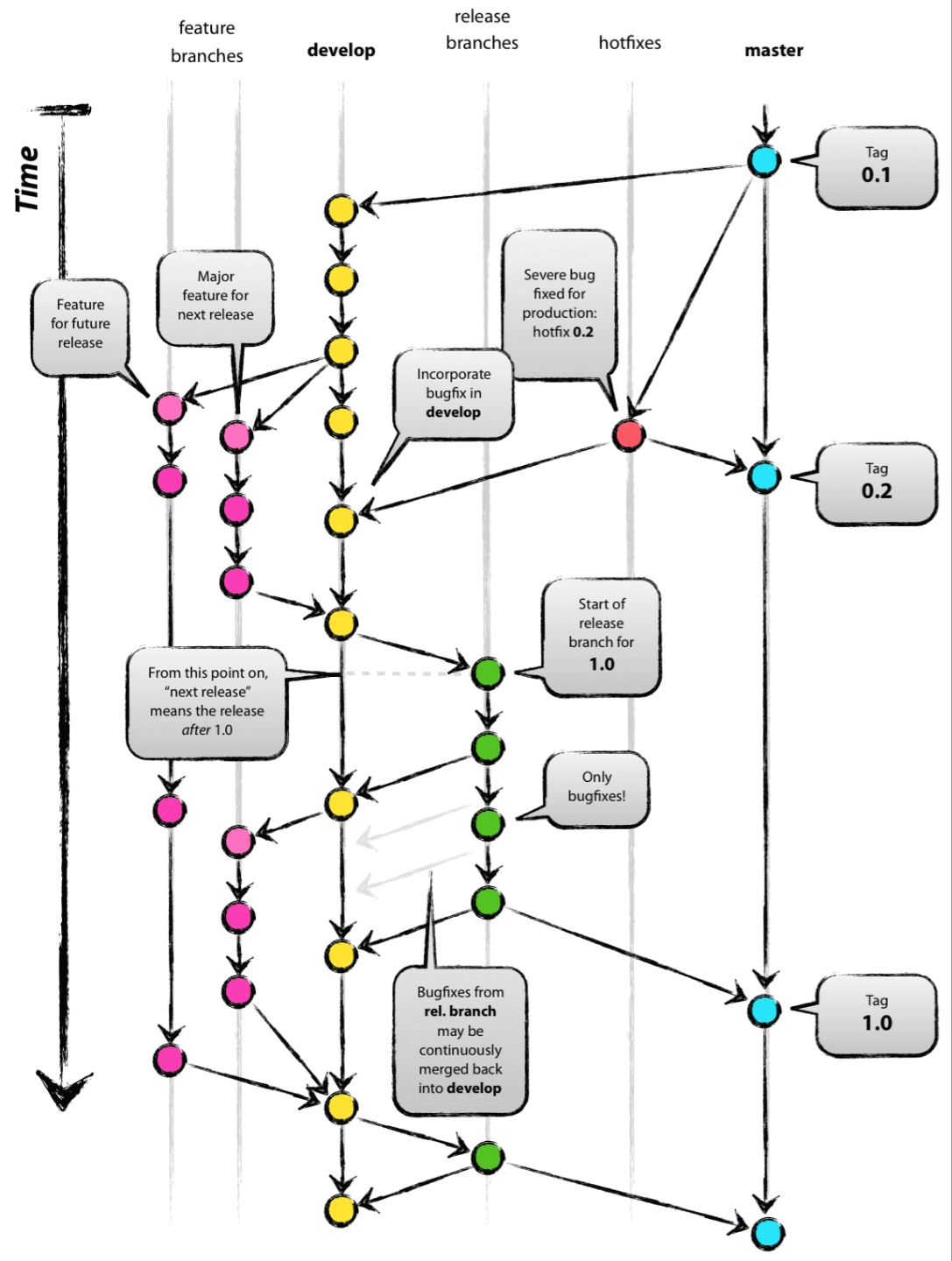 2. git flow