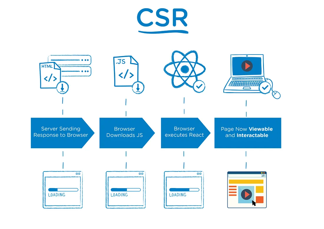 CSR의 과정